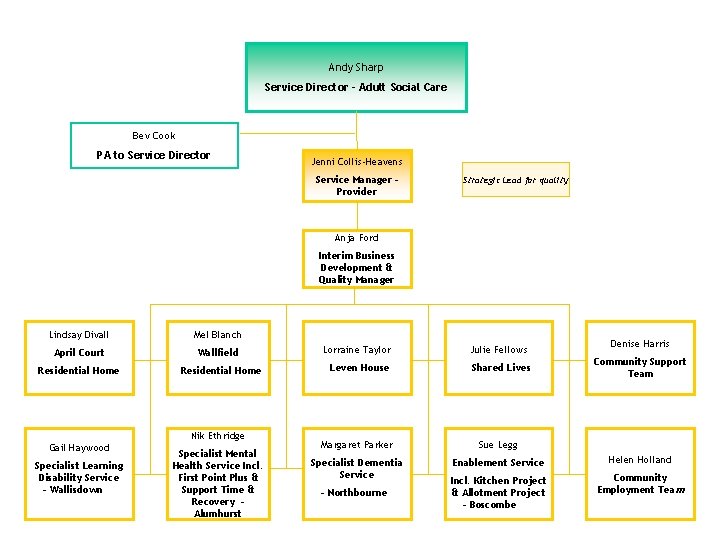 Andy Sharp Service Director - Adult Social Care Bev Cook PA to Service Director Andy Sharp Service Director - Adult Social Care Bev Cook PA to Service Director
