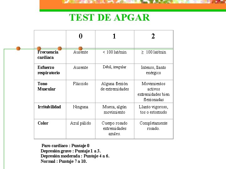 0 1 2 Frecuencia cardiaca Ausente < 100 lat/min ≥ 100 lat/min Esfuerzo respiratorio 0 1 2 Frecuencia cardiaca Ausente < 100 lat/min ≥ 100 lat/min Esfuerzo respiratorio