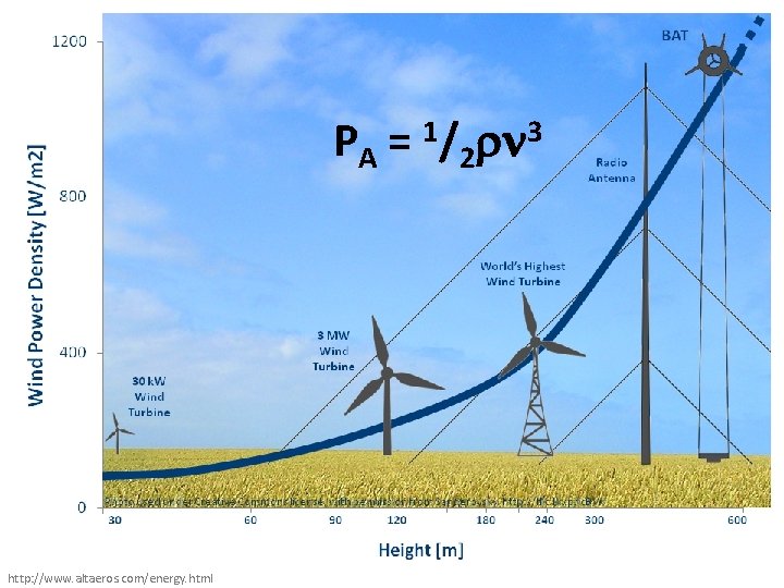 PA = 1/2 rn 3 http: //www. altaeros. com/energy. html 