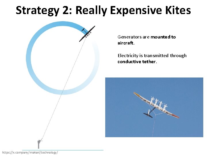Strategy 2: Really Expensive Kites Generators are mounted to aircraft. Electricity is transmitted through