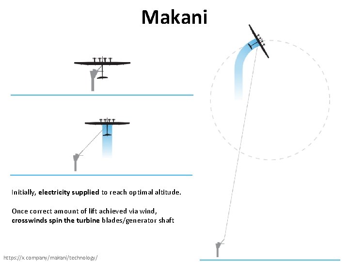 Makani Initially, electricity supplied to reach optimal altitude. Once correct amount of lift achieved