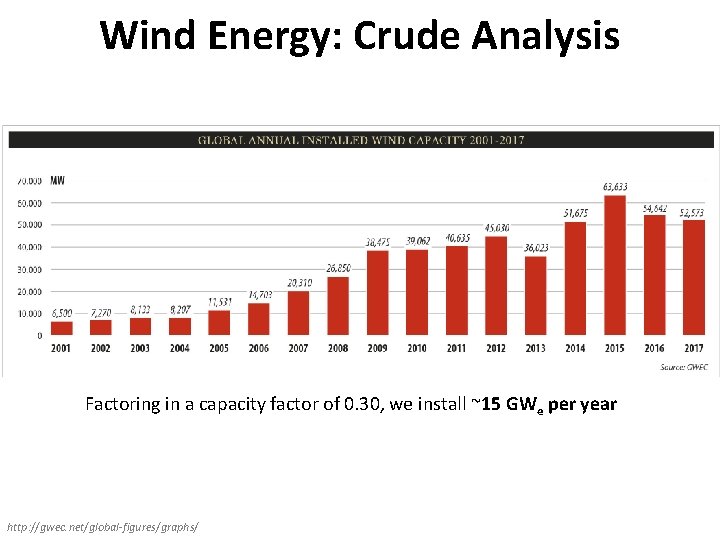 Wind Energy: Crude Analysis Factoring in a capacity factor of 0. 30, we install