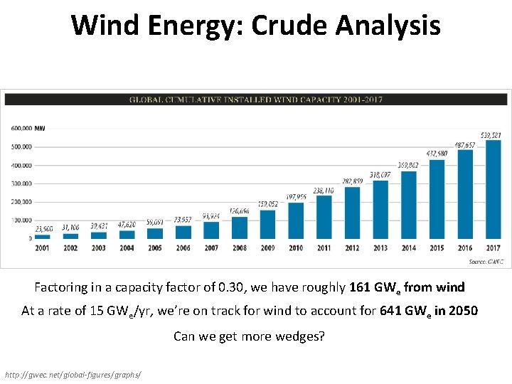 Wind Energy: Crude Analysis Factoring in a capacity factor of 0. 30, we have