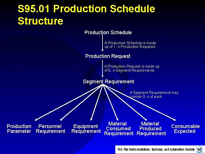 S 95. 01 Production Schedule Structure Production Schedule A Production Schedule is made up