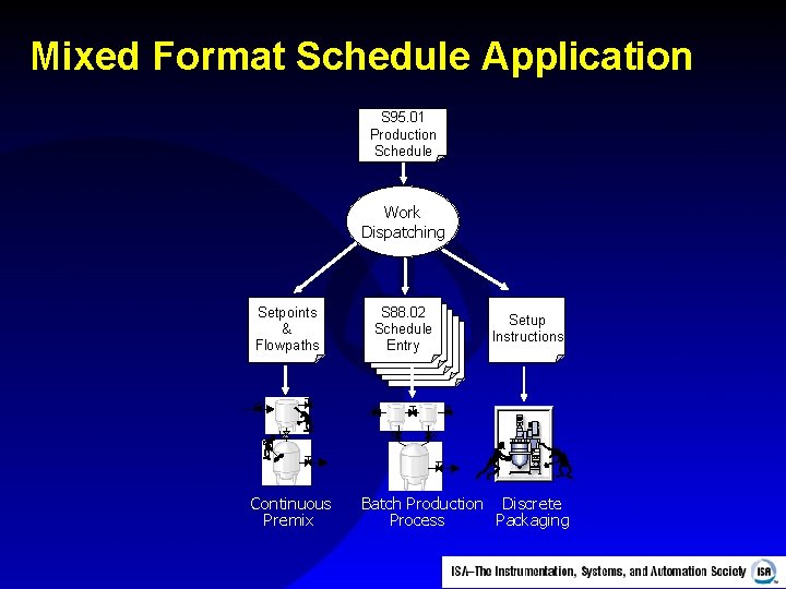 Mixed Format Schedule Application S 95. 01 Production Schedule Work Dispatching Setpoints & Flowpaths