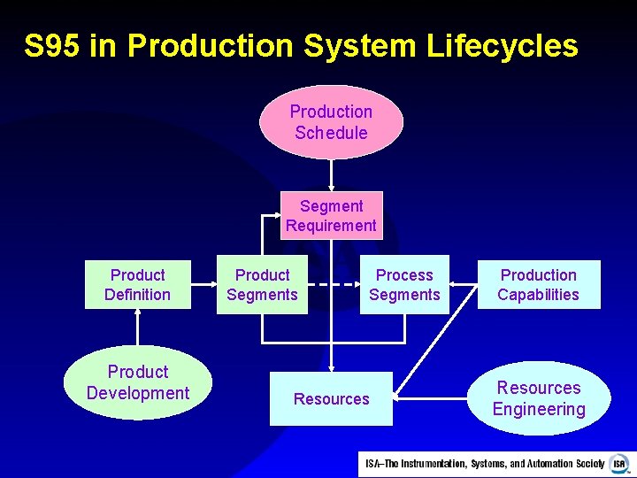 S 95 in Production System Lifecycles Production Schedule Segment Requirement Product Definition Product Development