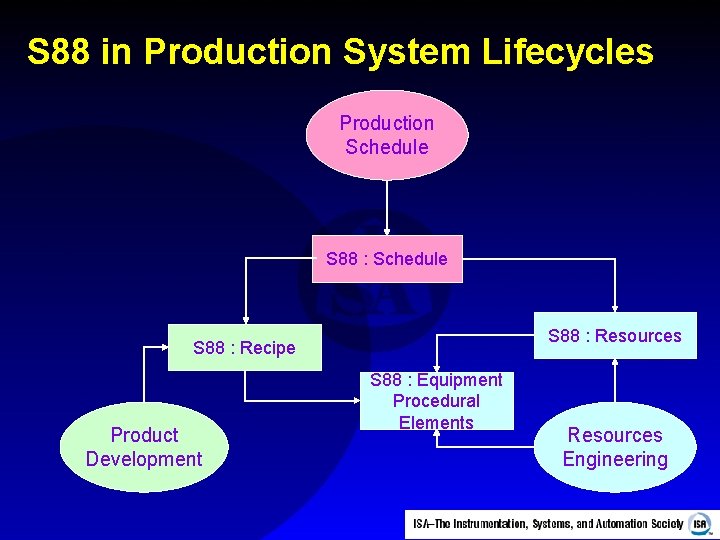 S 88 in Production System Lifecycles Production Schedule S 88 : Resources S 88