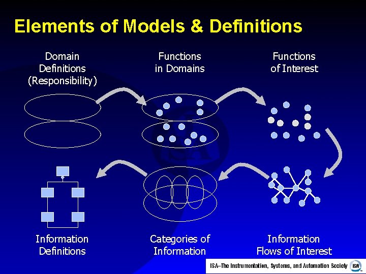 Elements of Models & Definitions Domain Definitions (Responsibility) Functions in Domains Functions of Interest