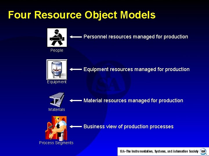 Four Resource Object Models Personnel resources managed for production People Equipment resources managed for