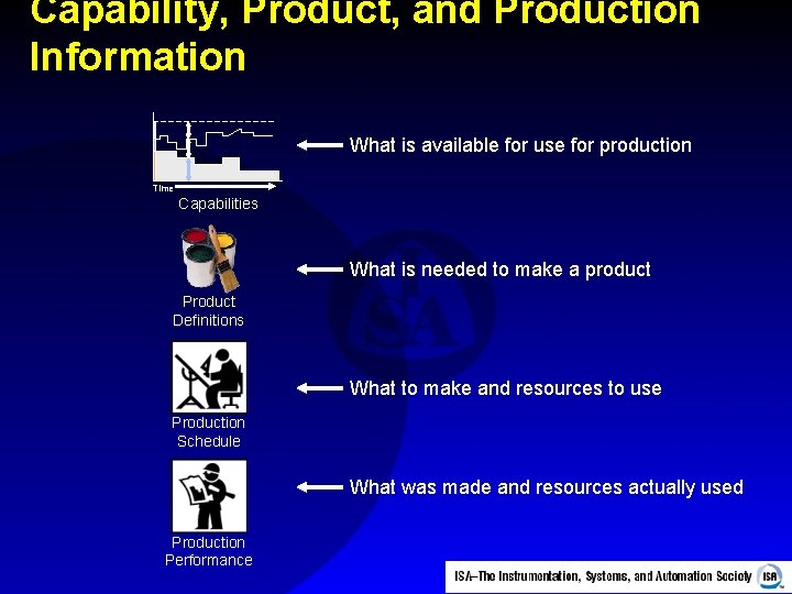 Capability, Product, and Production Information What is available for use for production Product Time