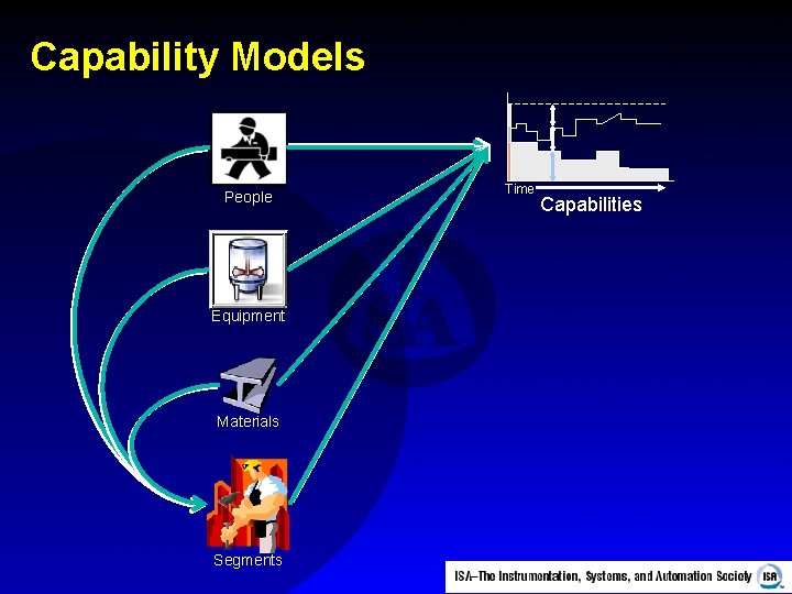 Capability Models Product People Equipment Materials Segments Time Capabilities 