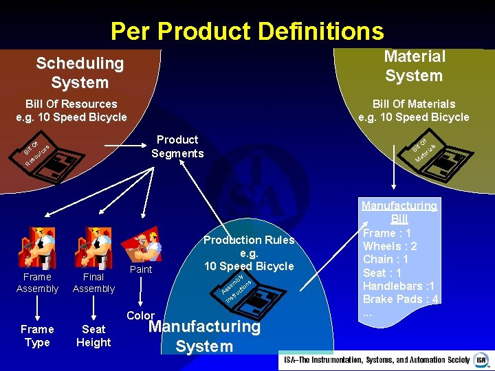 Per Product Definitions Material System Scheduling System Bill Of Resources e. g. 10 Speed