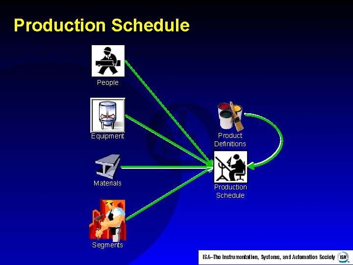 Production Schedule People Equipment Materials Segments Product Definitions Production Schedule 
