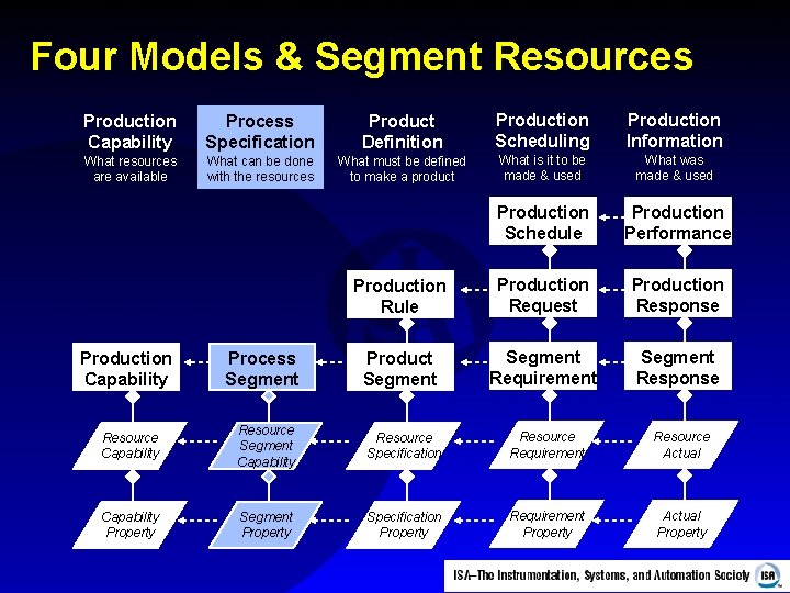 Four Models & Segment Resources Production Capability Process Specification Product Definition Production Scheduling Production