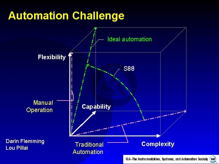Automation Challenge Ideal automation Flexibility S 88 Manual Operation Darin Flemming Lou Pillai Capability