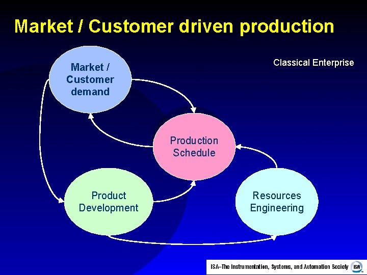 Market / Customer driven production Classical Enterprise Market / Customer demand Production Schedule Product