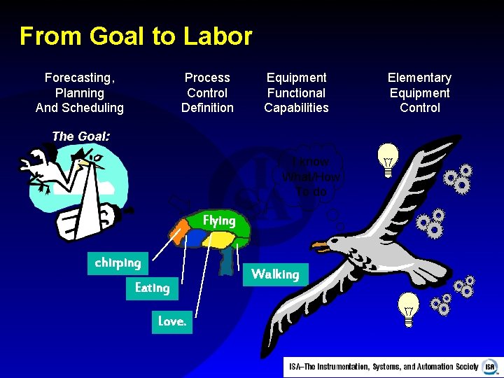 From Goal to Labor Forecasting, Planning And Scheduling Process Control Definition Equipment Functional Capabilities