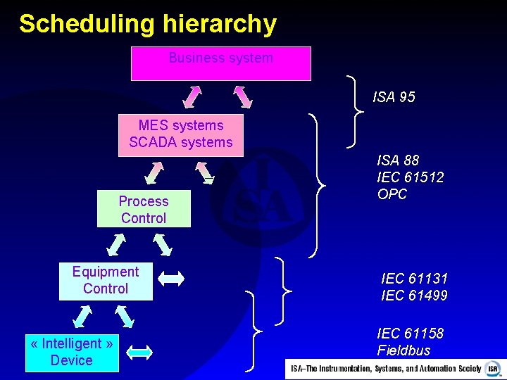Scheduling hierarchy Business system ISA 95 MES systems SCADA systems Process Control Equipment Control