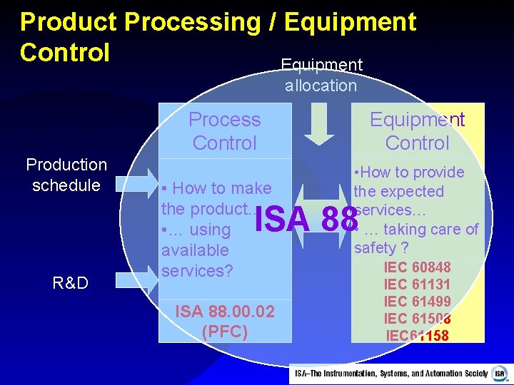 Product Processing / Equipment Control Equipment allocation Process Control Production schedule • How to