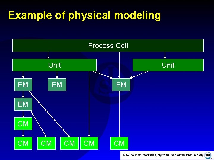 Example of physical modeling Process Cell Unit EM EM EM CM CM CM 