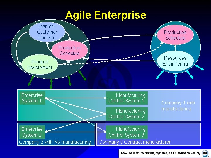 Agile Enterprise Market / Customer demand Production Schedule Resources Engineering Product Develoment Enterprise System