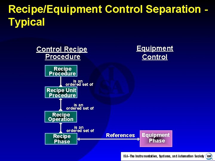 Recipe/Equipment Control Separation Typical Equipment Control Recipe Procedure is an ordered set of Recipe