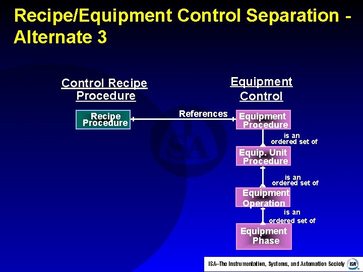 Recipe/Equipment Control Separation Alternate 3 Equipment Control Recipe Procedure References Equipment Procedure is an