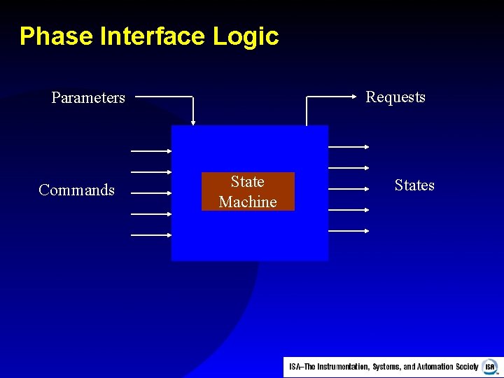 Phase Interface Logic Requests Parameters Commands State Machine States 