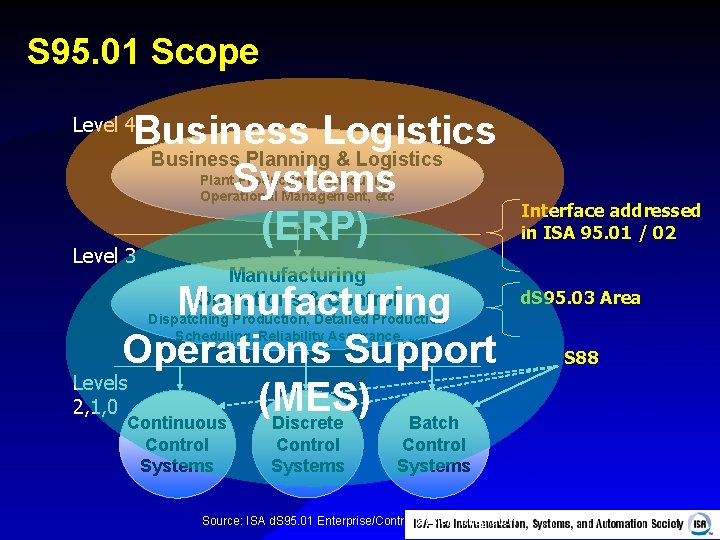 S 95. 01 Scope Business Logistics Business Planning & Logistics Systems (ERP) Level 4