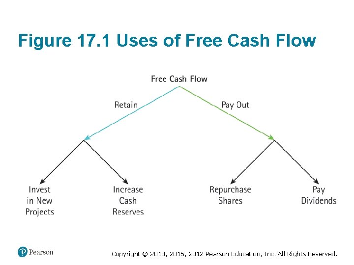 Figure 17. 1 Uses of Free Cash Flow Copyright © 2018, 2015, 2012 Pearson