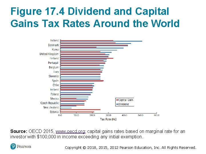 Figure 17. 4 Dividend and Capital Gains Tax Rates Around the World Source: OECD