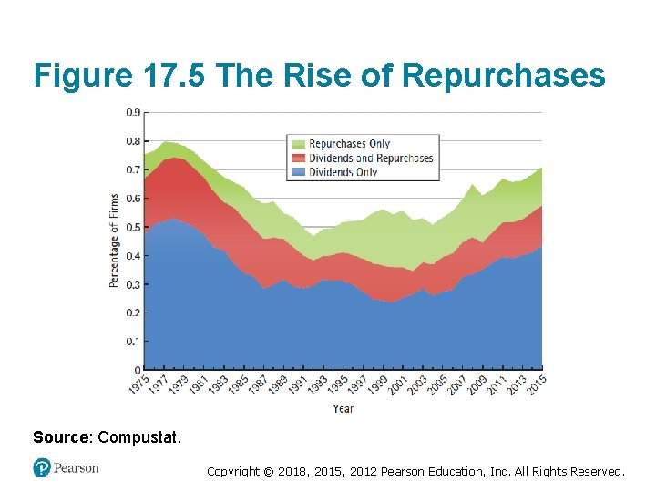 Figure 17. 5 The Rise of Repurchases Source: Compustat. Copyright © 2018, 2015, 2012