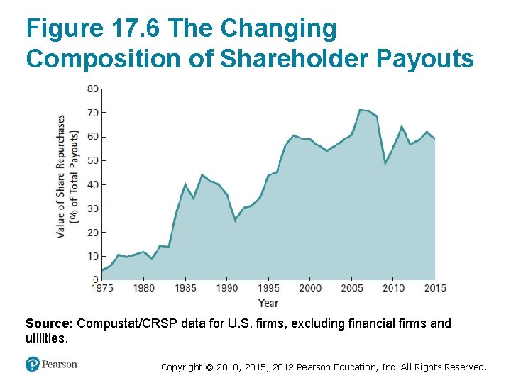 Figure 17. 6 The Changing Composition of Shareholder Payouts Source: Compustat/CRSP data for U.