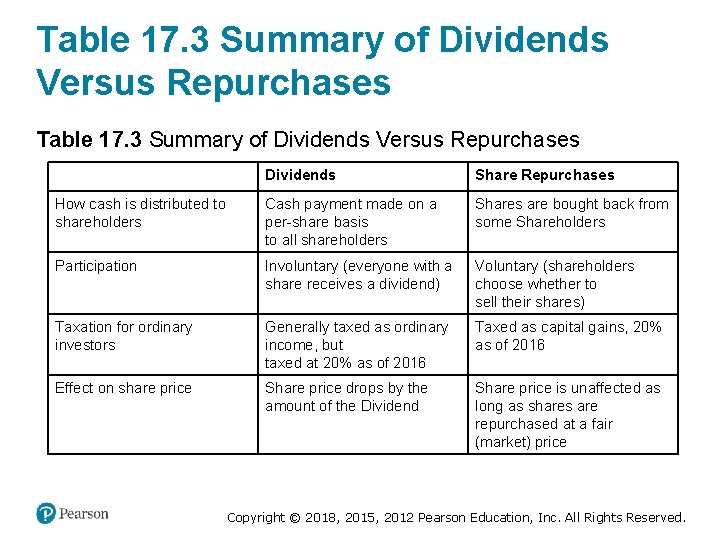 Table 17. 3 Summary of Dividends Versus Repurchases Blank Dividends Share Repurchases How cash