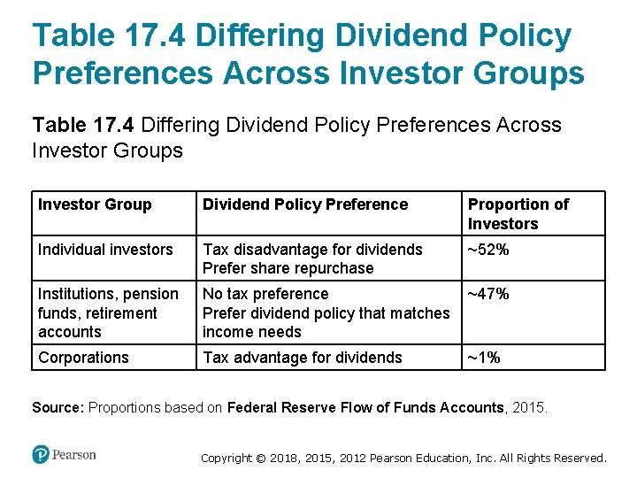 Table 17. 4 Differing Dividend Policy Preferences Across Investor Groups Investor Group Dividend Policy