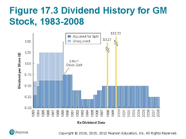 Figure 17. 3 Dividend History for GM Stock, 1983 -2008 Copyright © 2018, 2015,