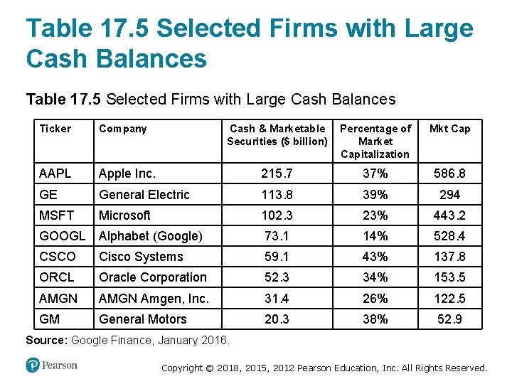 Table 17. 5 Selected Firms with Large Cash Balances Ticker Company Cash & Marketable