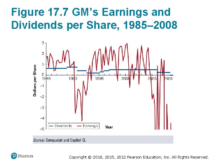 Figure 17. 7 GM’s Earnings and Dividends per Share, 1985– 2008 Copyright © 2018,