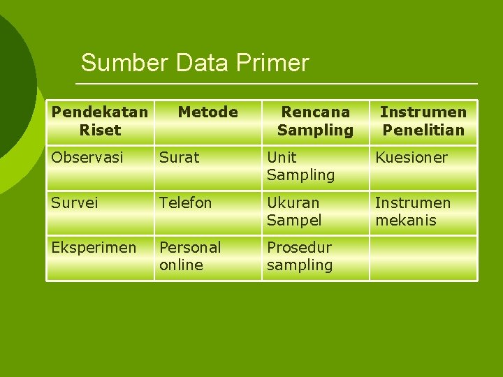 Sumber Data Primer Pendekatan Riset Metode Rencana Sampling Instrumen Penelitian Observasi Surat Unit Sampling