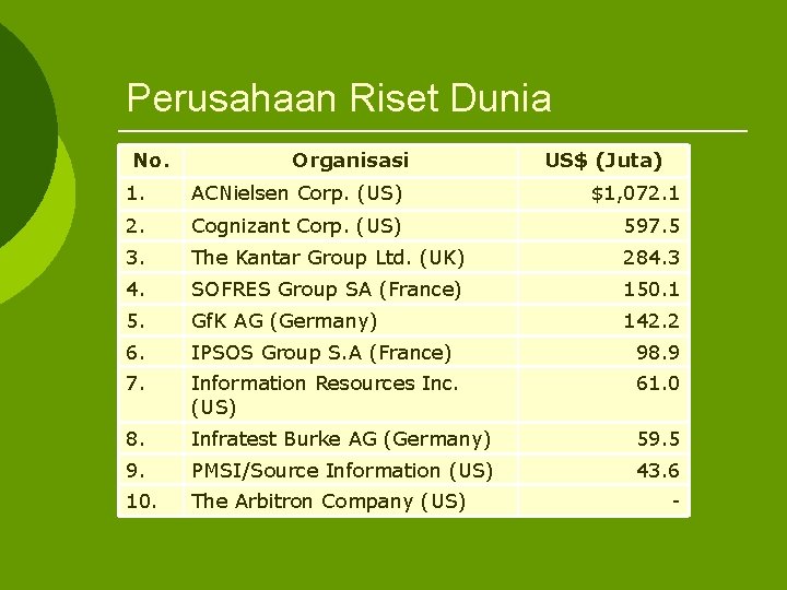 Perusahaan Riset Dunia No. Organisasi US$ (Juta) 1. ACNielsen Corp. (US) $1, 072. 1