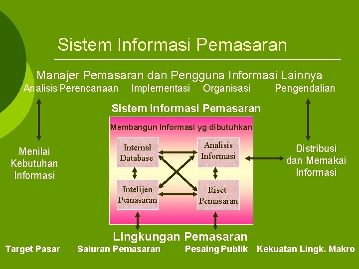 Sistem Informasi Pemasaran Manajer Pemasaran dan Pengguna Informasi Lainnya Analisis Perencanaan Implementasi Organisasi Pengendalian