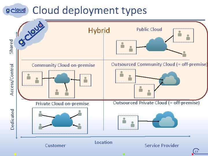  Cloud deployment types Public Cloud Access/Control Shared Hybrid Community Cloud on-premise Outsourced Community