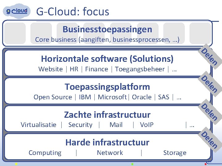 G-Cloud: focus Businesstoepassingen Core business (aangiften, businessprocessen, …) Website | HR | Finance |