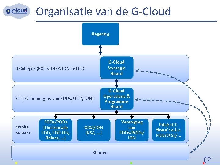 Organisatie van de G-Cloud Regering G-Cloud Strategic Board 3 Colleges (FODs, OISZ, ION) +