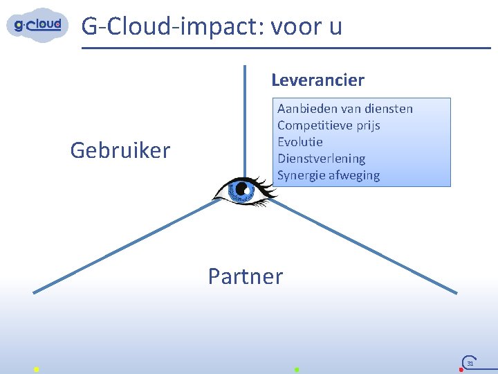 G-Cloud-impact: voor u Leverancier Gebruiker Aanbieden van diensten Competitieve prijs Evolutie Dienstverlening Synergie afweging