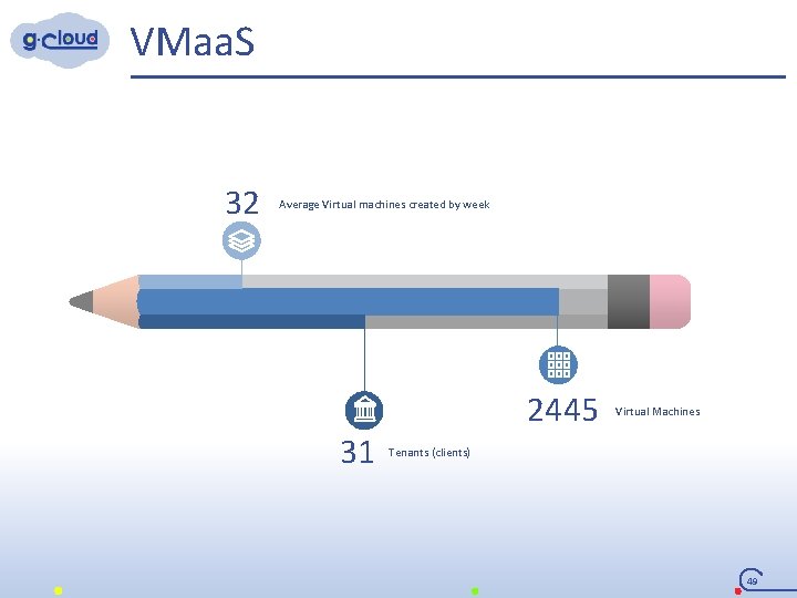 VMaa. S 32 Average Virtual machines created by week 31 2445 Virtual Machines Tenants