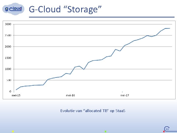 G-Cloud “Storage” Evolutie van “allocated TB” op Staa. S 52 