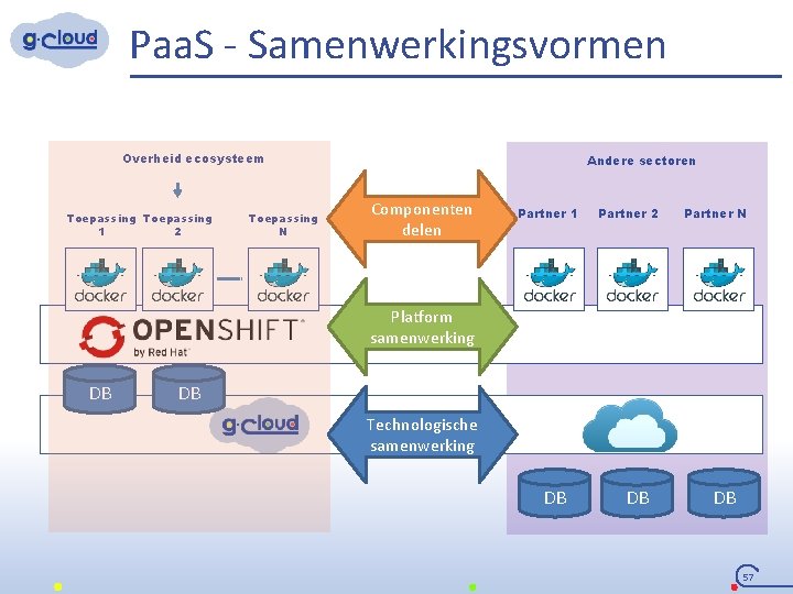 Paa. S - Samenwerkingsvormen Overheid ecosysteem Toepassing 1 2 Toepassing N Andere sectoren Componenten