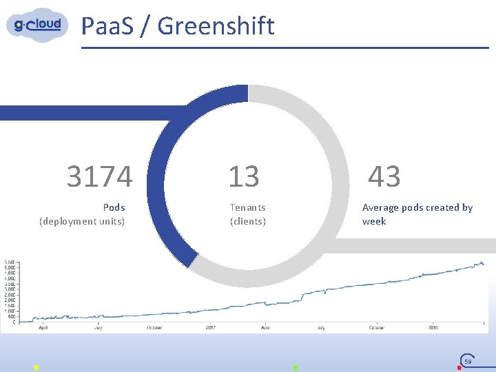 Paa. S / Greenshift 3174 Pods (deployment units) 13 Tenants (clients) 43 Average pods