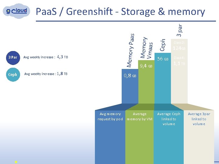 Ceph Avg weekly increase : 4, 3 TB Avg weekly increase : 1, 8